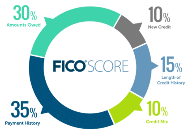 Fico Score chart